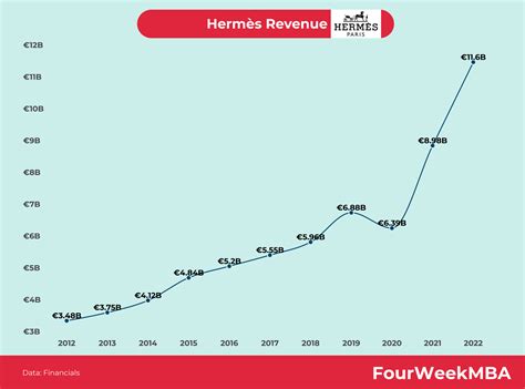 hermes revenue|hermes financial news.